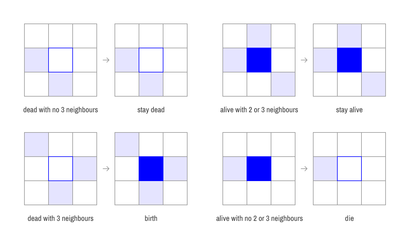 Conway’s Game of Life Rules